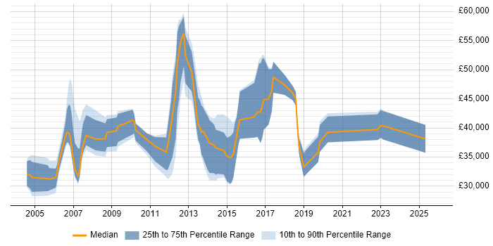 Salary distribution trend for jobs in the North West citing Software Quality Assurance