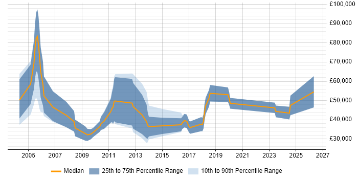 Salary distribution trend for Software Sales Executive job vacancies in the North West