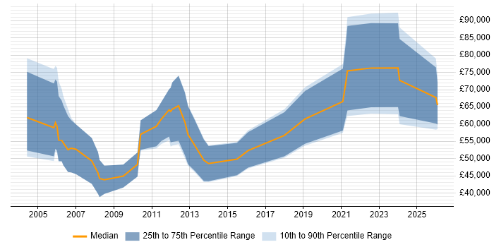 Salary distribution trend for Software Sales Manager job vacancies in the North West