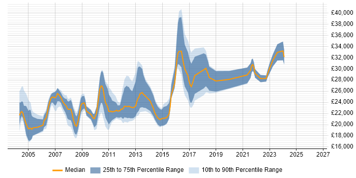 Salary distribution trend for Software Support Analyst job vacancies in the North West