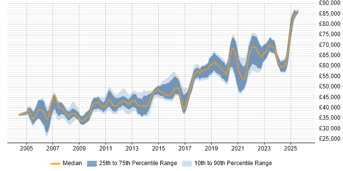 Salary distribution trend for Software Team Leader job vacancies in the North West