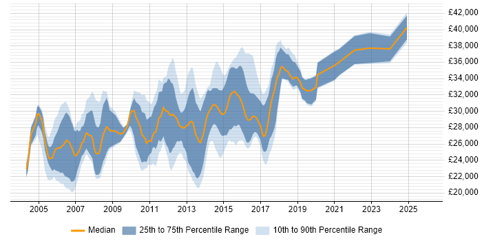 Salary distribution trend for Software Test Analyst job vacancies in the North West