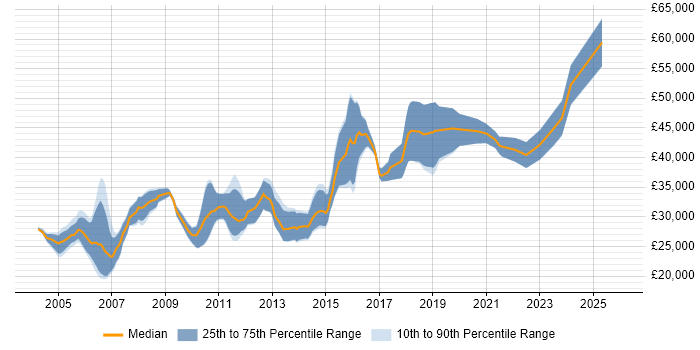 Salary distribution trend for Software Test Engineer job vacancies in the North West