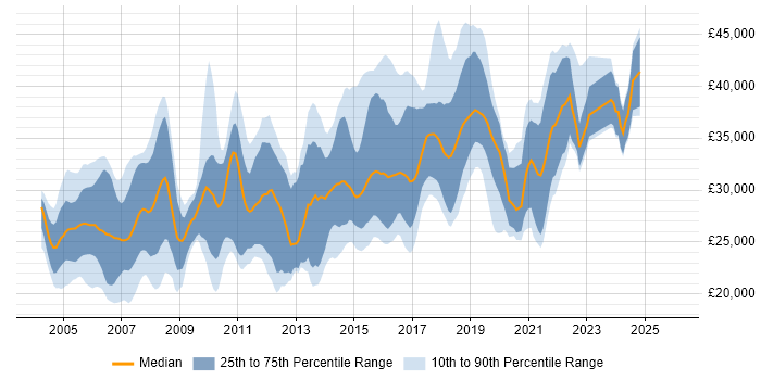 Salary distribution trend for Software Tester job vacancies in the North West