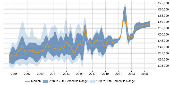 Salary distribution trend for jobs in the North West citing Solaris