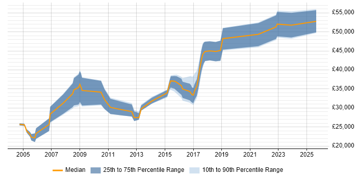 Salary distribution trend for jobs in the North West citing SOLIDWORKS