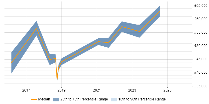 Salary distribution trend for jobs in the North West citing SOQL