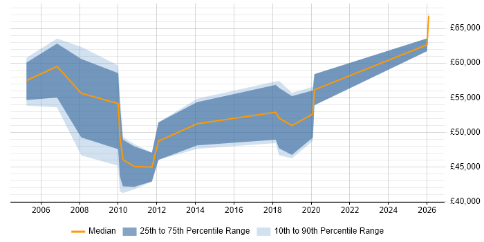 Salary distribution trend for Sourcing Manager job vacancies in the North West