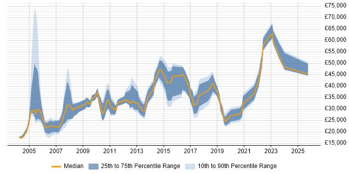 Salary distribution trend for jobs in the North West citing Spanish Language