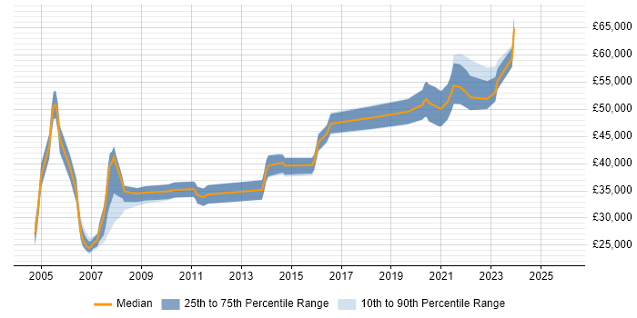 Salary distribution trend for jobs in the North West citing Spanning Tree