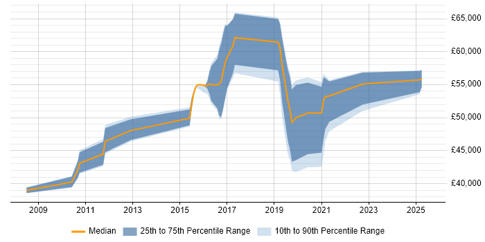 Salary distribution trend for jobs in the North West citing Sparx Enterprise Architect Salary distribution trend for jobs in the North West citing Sparx Enterprise Architect