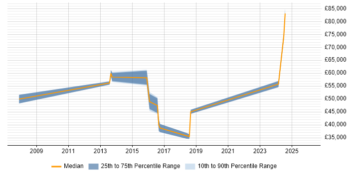 Salary distribution trend for jobs in the North West citing Spatial Analysis