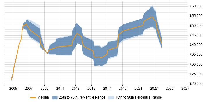 Salary distribution trend for jobs in the North West citing Speech Recognition