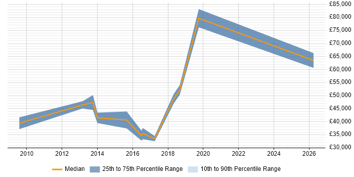 Salary distribution trend for jobs in the North West citing Spend Analysis