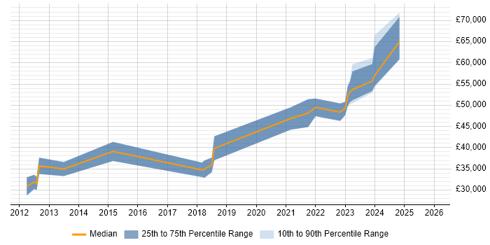 Salary distribution trend for jobs in the North West citing SPFx