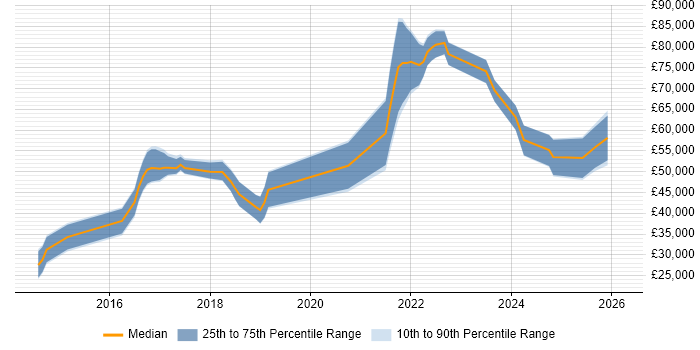 Salary distribution trend for jobs in the North West citing Spotify