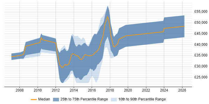 Salary distribution trend for jobs in the North West citing Spring.NET