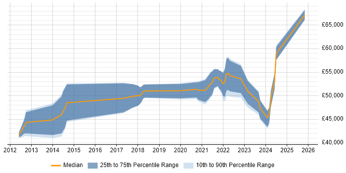 Salary distribution trend for jobs in the North West citing Sprint Backlog