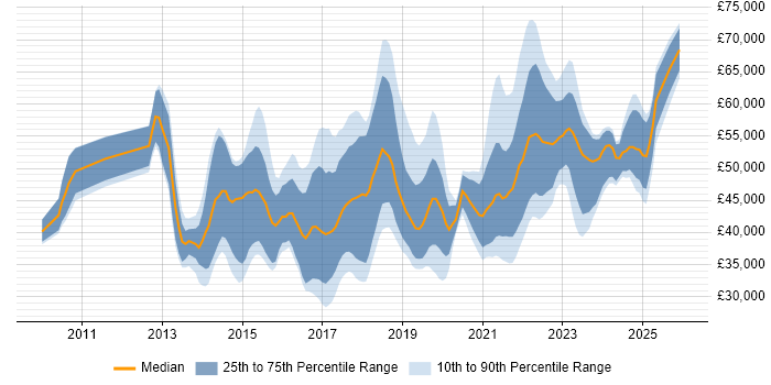 Salary distribution trend for jobs in the North West citing Sprint Planning