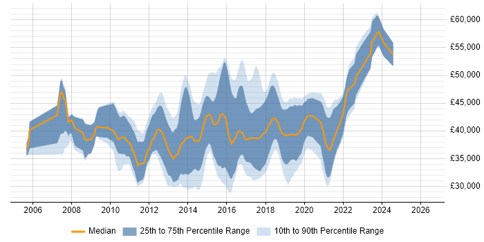 Salary distribution trend for SQL BI Developer job vacancies in the North West