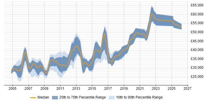 Salary distribution trend for SQL Database Developer job vacancies in the North West