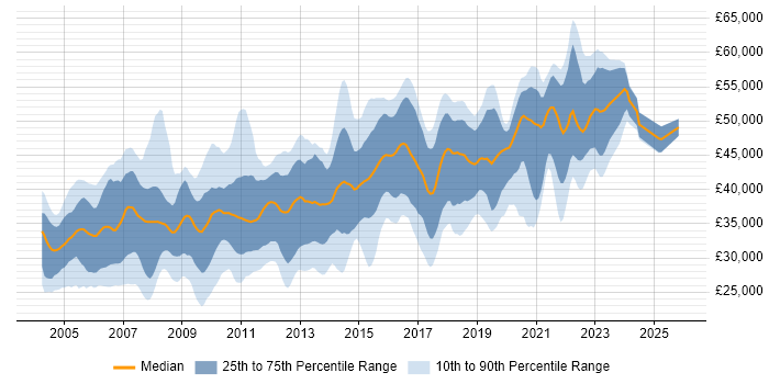 Salary distribution trend for SQL DBA job vacancies in the North West