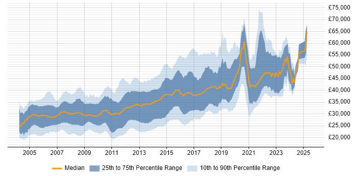 Salary distribution trend for SQL Developer job vacancies in the North West Salary distribution trend for SQL Developer job vacancies in the North West