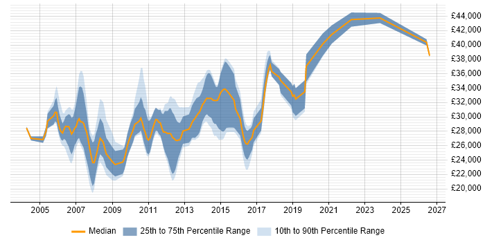 Salary distribution trend for SQL Reporting Analyst job vacancies in the North West