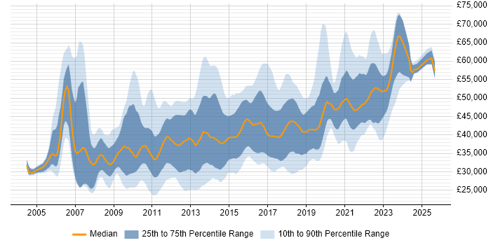 Salary distribution trend for jobs in the North West citing SQL Server Analysis Services