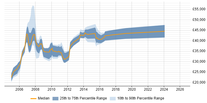 Salary distribution trend for SQL Server Consultant job vacancies in the North West