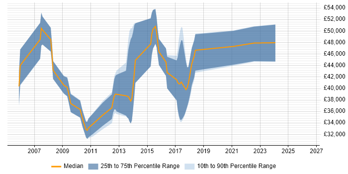 Salary distribution trend for SQL Server Data Warehouse Developer job vacancies in the North West
