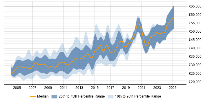 Salary distribution trend for SQL Server Developer job vacancies in the North West