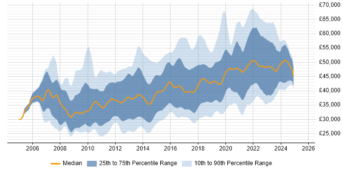 Salary distribution trend for jobs in the North West citing SQL Server Integration Services Salary distribution trend for jobs in the North West citing SQL Server Integration Services