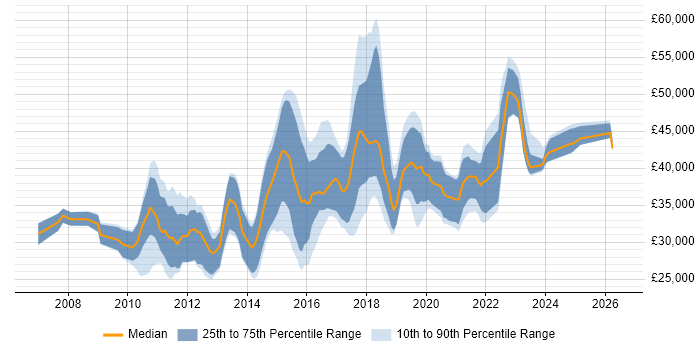 Salary distribution trend for jobs in the North West citing SQL Server Management Studio (SSMS)