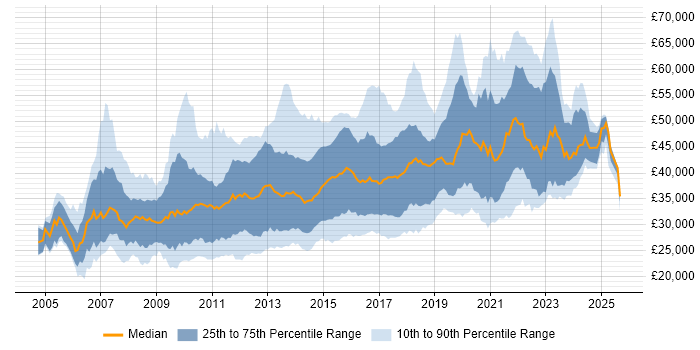 Salary distribution trend for jobs in the North West citing SQL Server Reporting Services