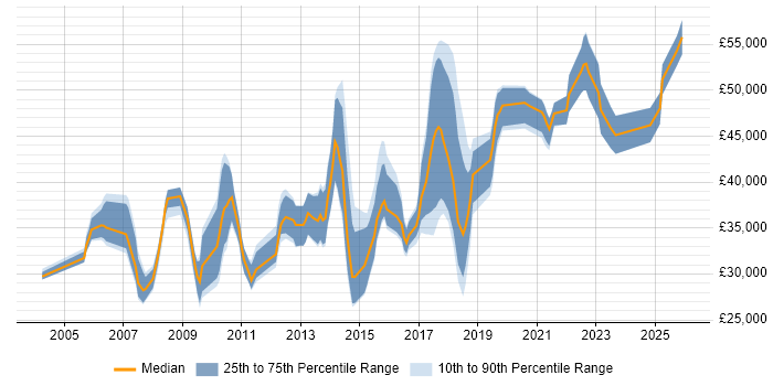 Salary distribution trend for jobs in the North West citing SSH