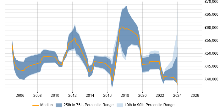 Salary distribution trend for jobs in the North West citing Star Schema