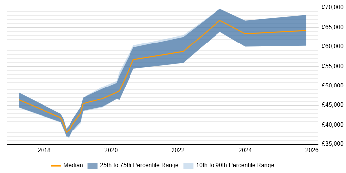 Salary distribution trend for jobs in the North West citing Static Code Analysis