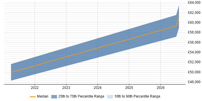 Salary distribution trend for jobs in the North West citing Statistical Inference