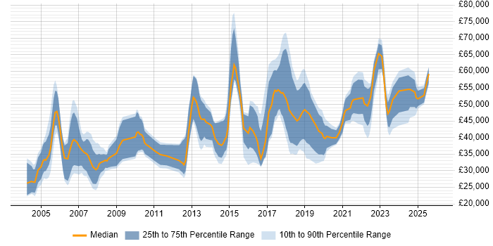 Salary distribution trend for jobs in the North West citing Statistical Modelling