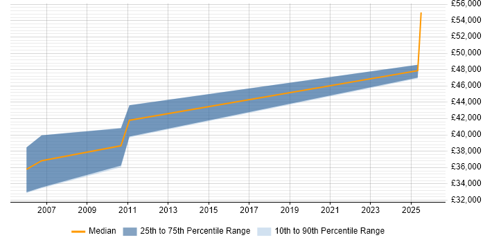 Salary distribution trend for Statistical Programmer job vacancies in the North West