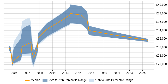 Salary distribution trend for Statistician job vacancies in the North West