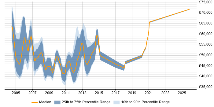 Salary distribution trend for Storage Consultant job vacancies in the North West