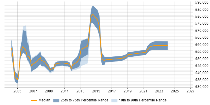 Salary distribution trend for Storage Manager job vacancies in the North West