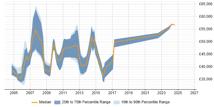Salary distribution trend for Storage Specialist job vacancies in the North West