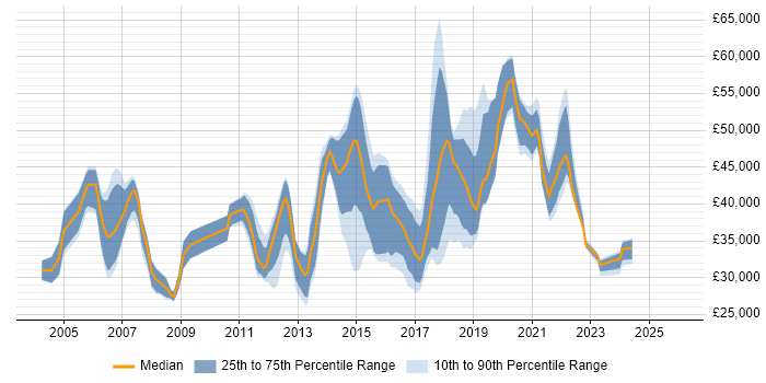 Salary distribution trend for jobs in the North West citing Storyboarding