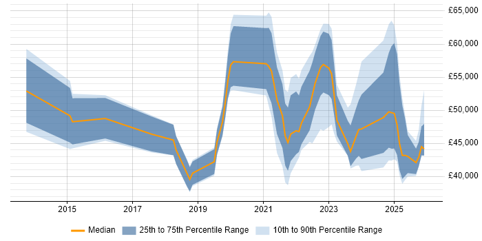 Salary distribution trend for jobs in the North West citing Storytelling