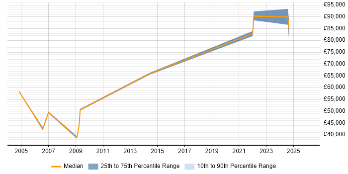 Salary distribution trend for jobs in the North West citing Straight-Through Processing