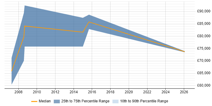 Salary distribution trend for Strategic Account Manager job vacancies in the North West