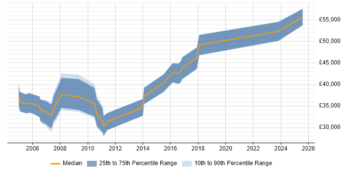 Salary distribution trend for Strategy Analyst job vacancies in the North West